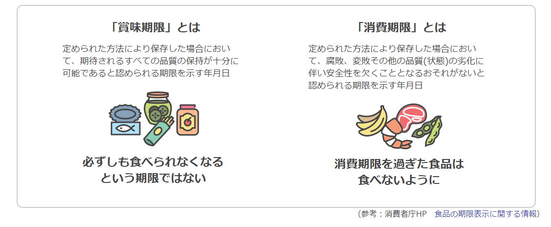 「junijuni」の賞味期限と消費期限の説明